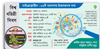 বিশ্ব ধরিত্রী দিবস আজ : মাটি, পানি, খাবার থেকে দেহে ঢুকছে প্লাস্টিক