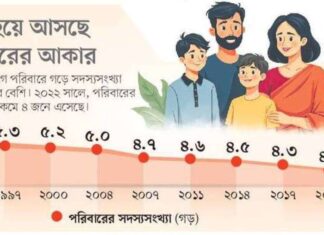 আন্তর্জাতিক পরিবার দিবস : দিনে ২২০০ নতুন পরিবার হচ্ছে