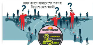 যেসব কারণে ৫৫% তরুণ বিদেশে যেতে আগ্রহী